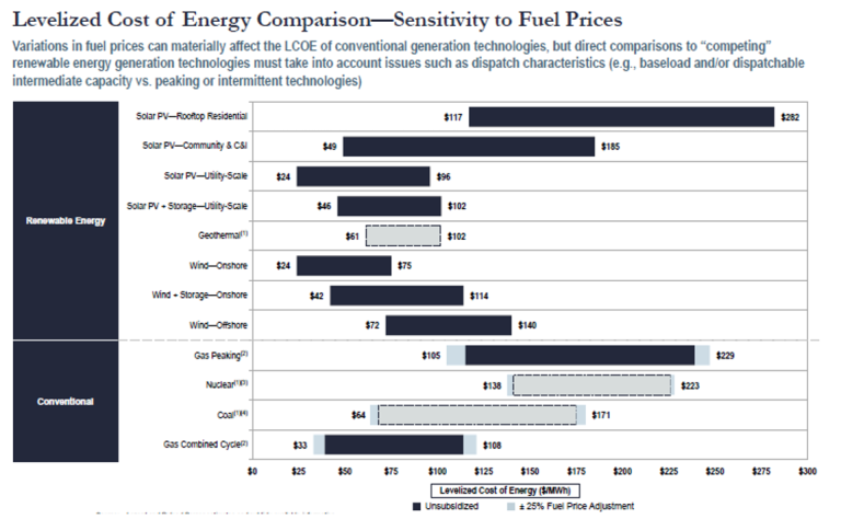 Energy Destinies Part Renewable Economics At Cost Naked Capitalism