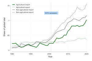 The Other China Shock How Surging Chinese Imports Transformed Global