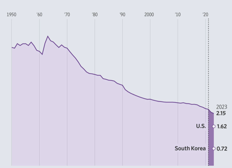 Where Have All The Babies Gone Falling Birthrates All Over The World