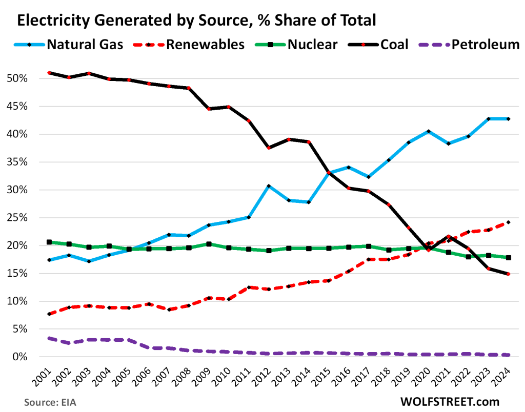 Demand For Electricity Takes Off US Power Generation By Source In 2024