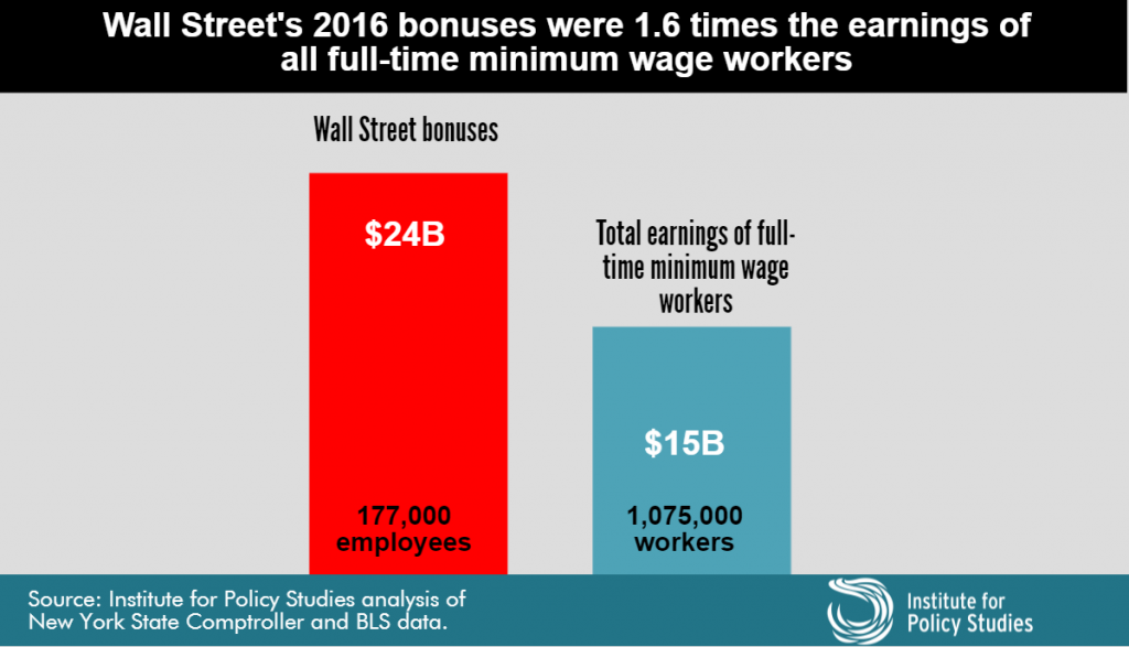 4 Charts on Wall Street's Outsized Pay | naked capitalism