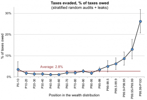 How Tax Evasion Increases Inequality Naked Capitalism