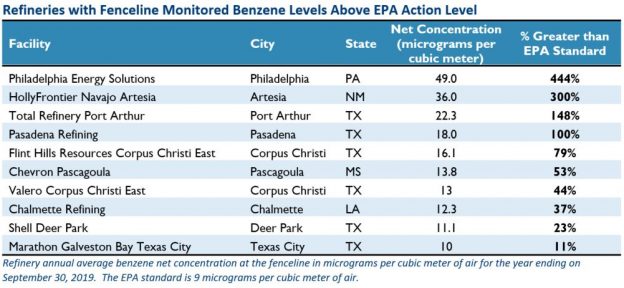 This Philadelphia Refinery Is The Countrys Worst Benzene Polluter Trump Wants To Keep It Open