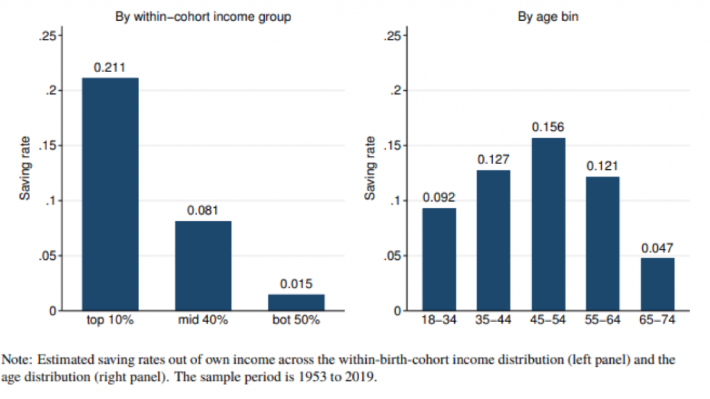 Why The Rich Get Richer And Interest Rates Go Down Naked Capitalism