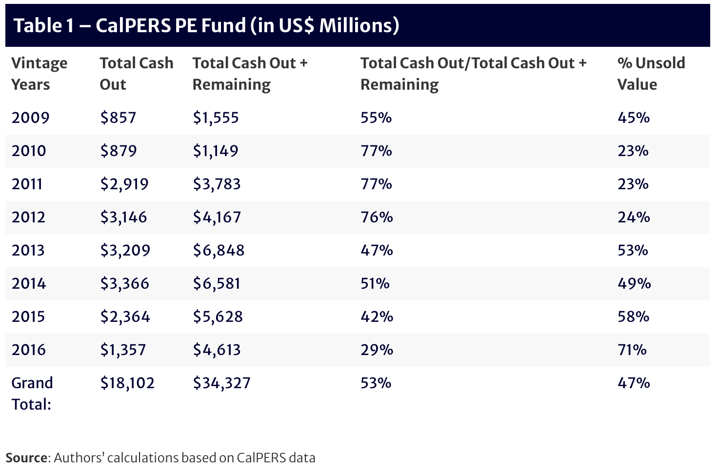 As CalPERS Doubles Down on Private Equity, New Analysis Finds CalPERS