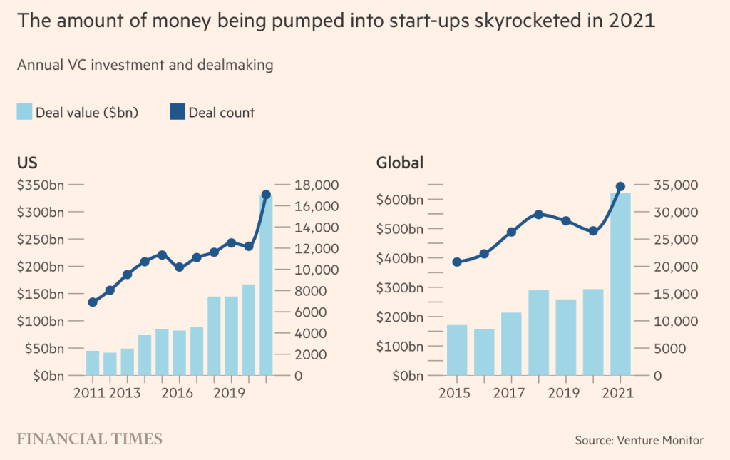 Now It S Official Financial Times Profiles Venture Capital Crash