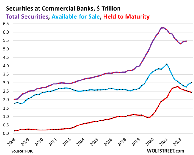 Status Of Banks Unrealized Losses In Q Worsened After Brief Rate Cut Mania Relief Naked